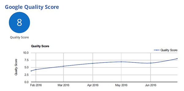 HealthWare Systems Improves Its Google Quality Score 