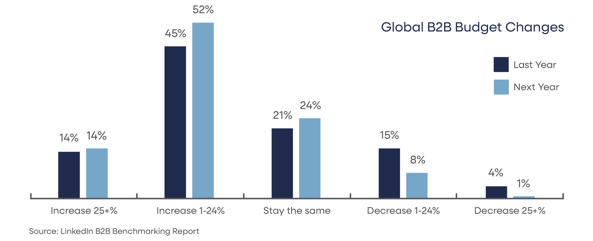 How to Set Your B2B Marketing ROI Benchmarks for 2025