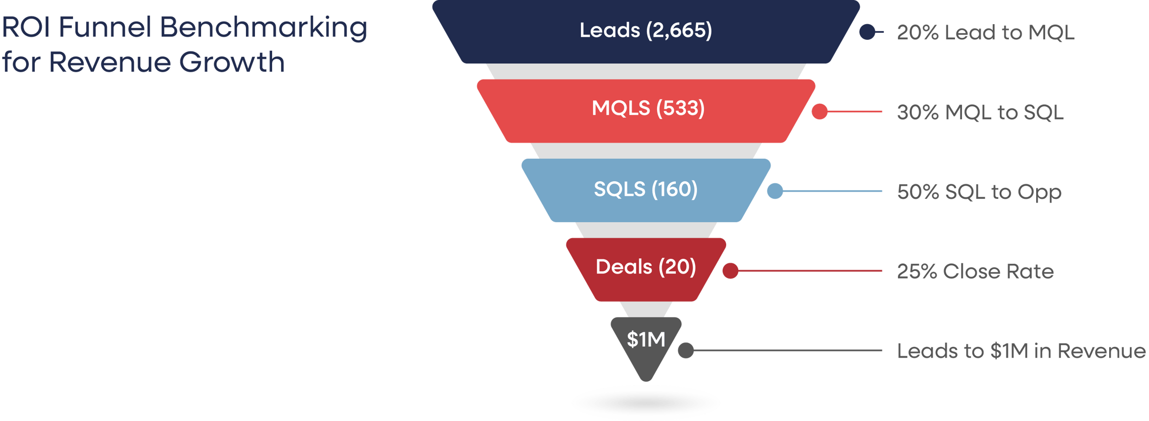 How to Set Your B2B Marketing ROI Benchmarks for 2025