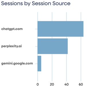 Sessions by session source graph, showing CMG's top AI referral source as ChatGPT, followed by Perplexity and Gemini