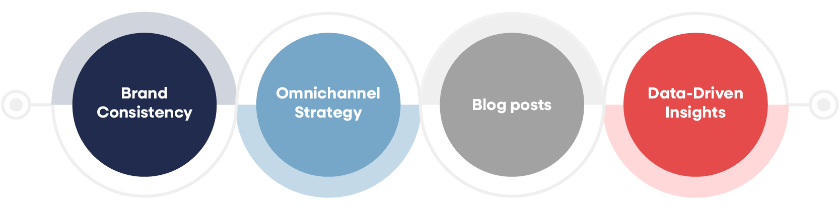 pillars-of-b2b-integrated-marketing-communications