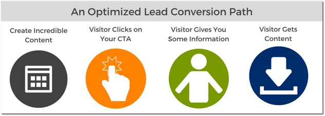 HubSpot CTAs – an Optimized Lead Conversion Path