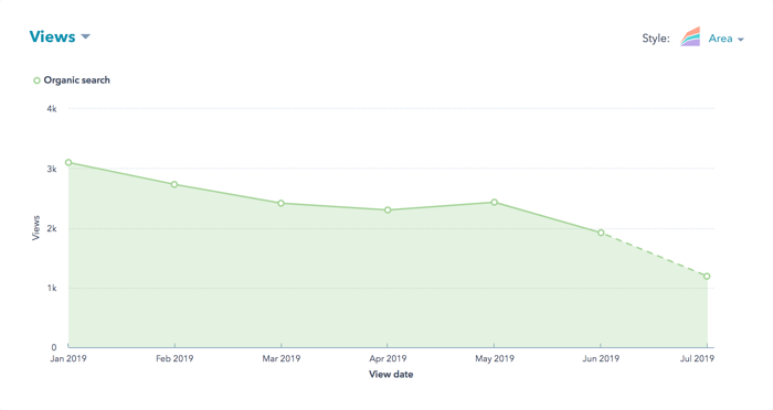 Popular PMG Blog Post's Traffic Showing Steady Decline