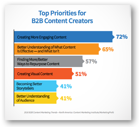 How to Market Professional Services: B2B Content Marketing Priorities