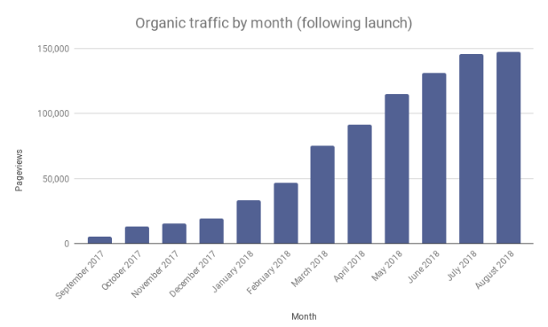 Matmatch Monthly Organic Website Traffic