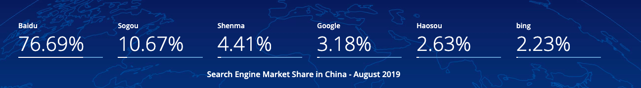 Search Engine Market Share in China