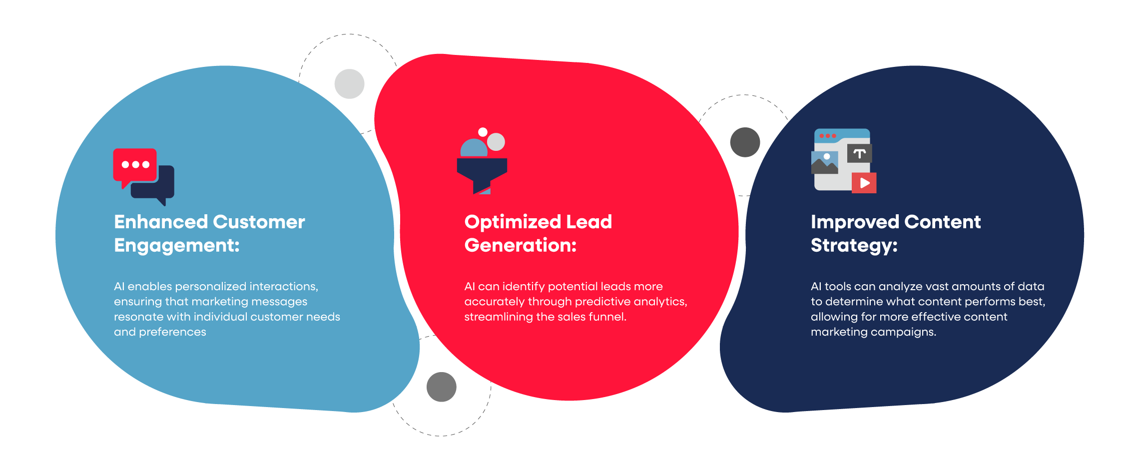 Three key AI benefits in marketing shown in a colorful infographic: Enhanced Customer Engagement, Optimized Lead Generation, and Improved Content Strategy