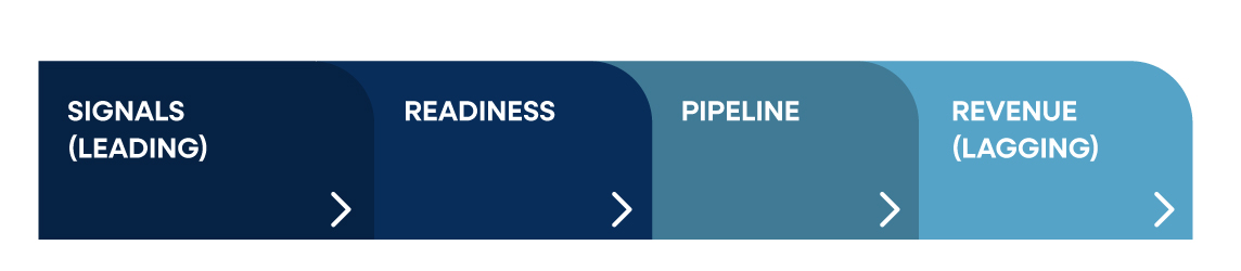 Diagram illustrating the signals-to-revenue progression