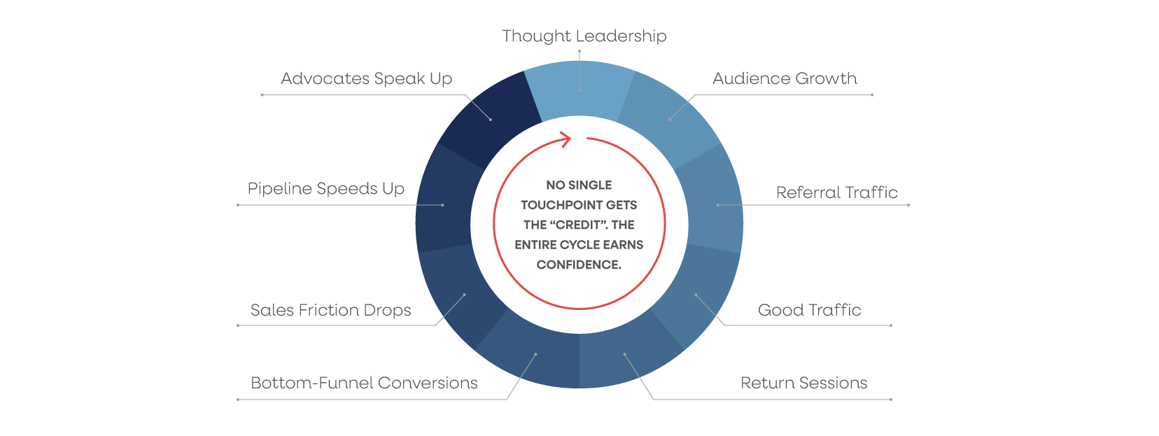 Diagram illustrating the growth cycle described below.