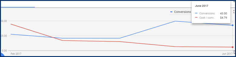 B2B Marketing Case Study: PPC - lower cost per lead data (4)