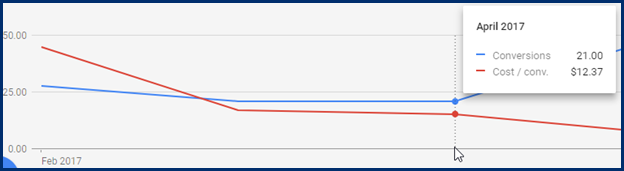 B2B Marketing Case Study: PPC - lower cost per lead data (2)