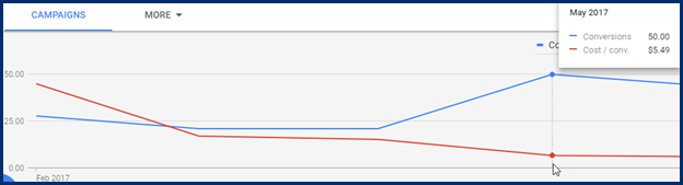 B2B Marketing Case Study: PPC - lower cost per lead data (3)