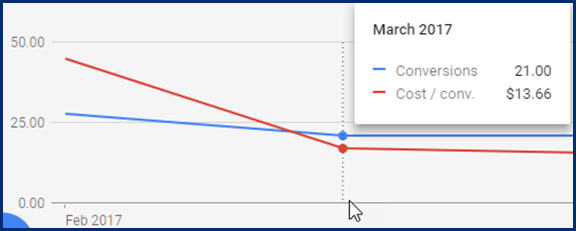 B2B Marketing Case Study: PPC - lower cost per lead data