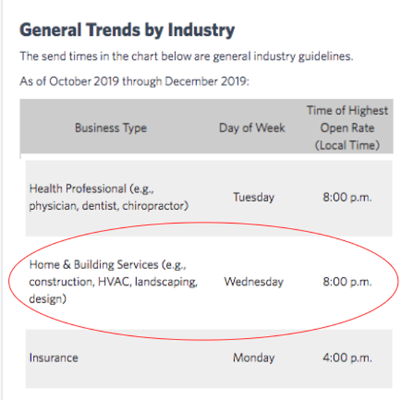 construction email send times