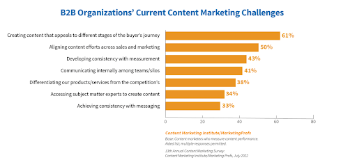 Content Marketing Statistics