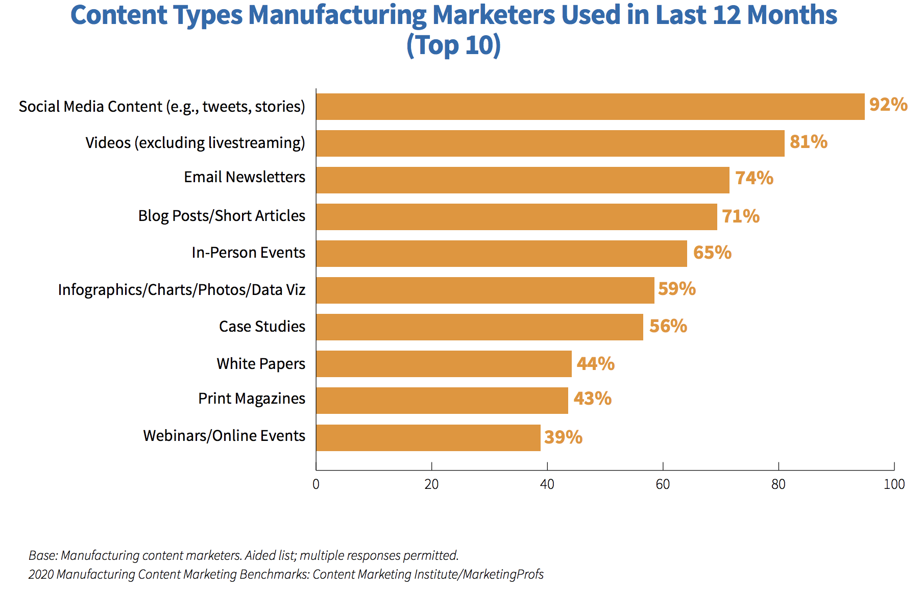 Content Types Manufacturing Marketers Used in the Past 12 Months