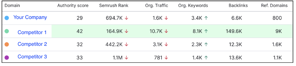 DIgital Marketing Audit Example-Competitive Analysis