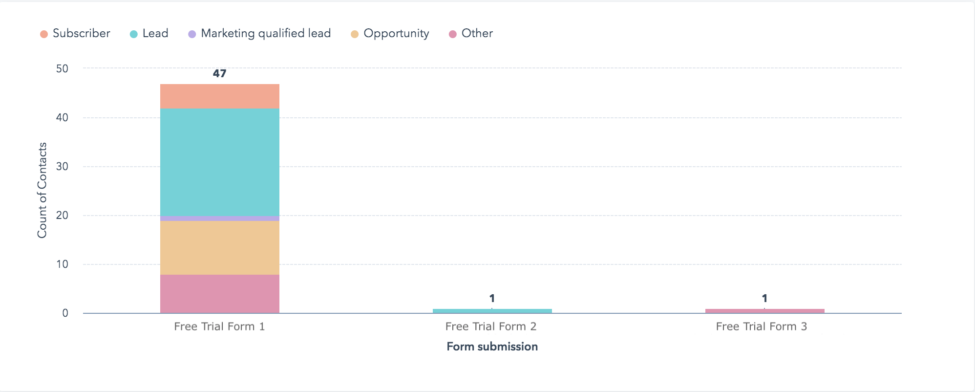 Free Trial to Paid Customer Custom Dashboard Report in HubSpot
