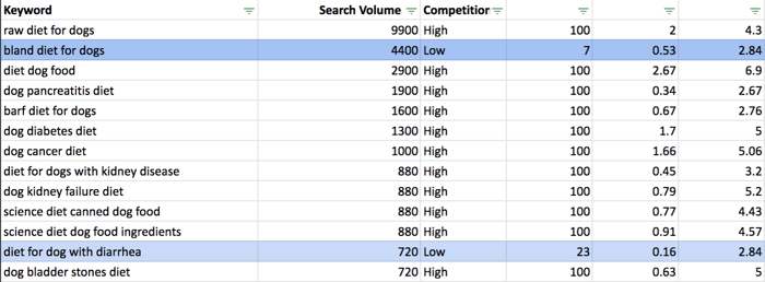 Highlight Keyword Opportunities in Your Spreadsheet