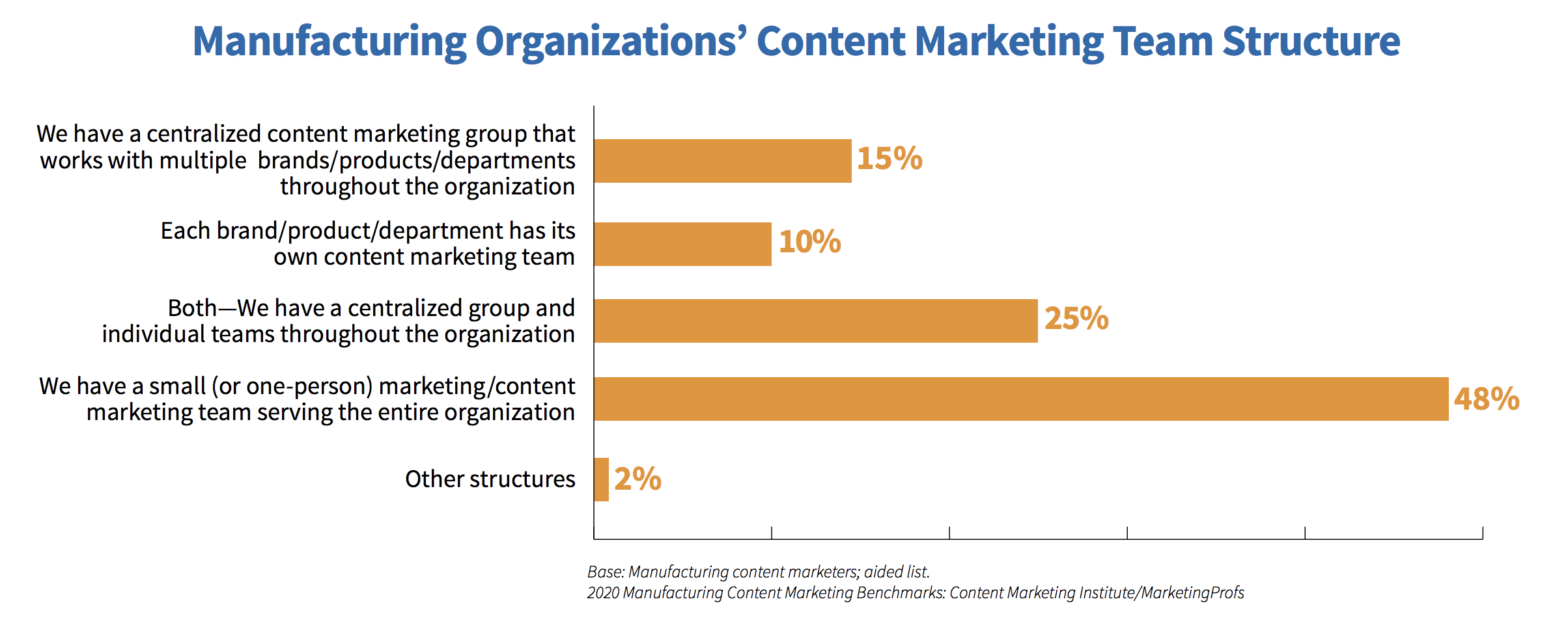How Manufacturing Content Teams are Structured