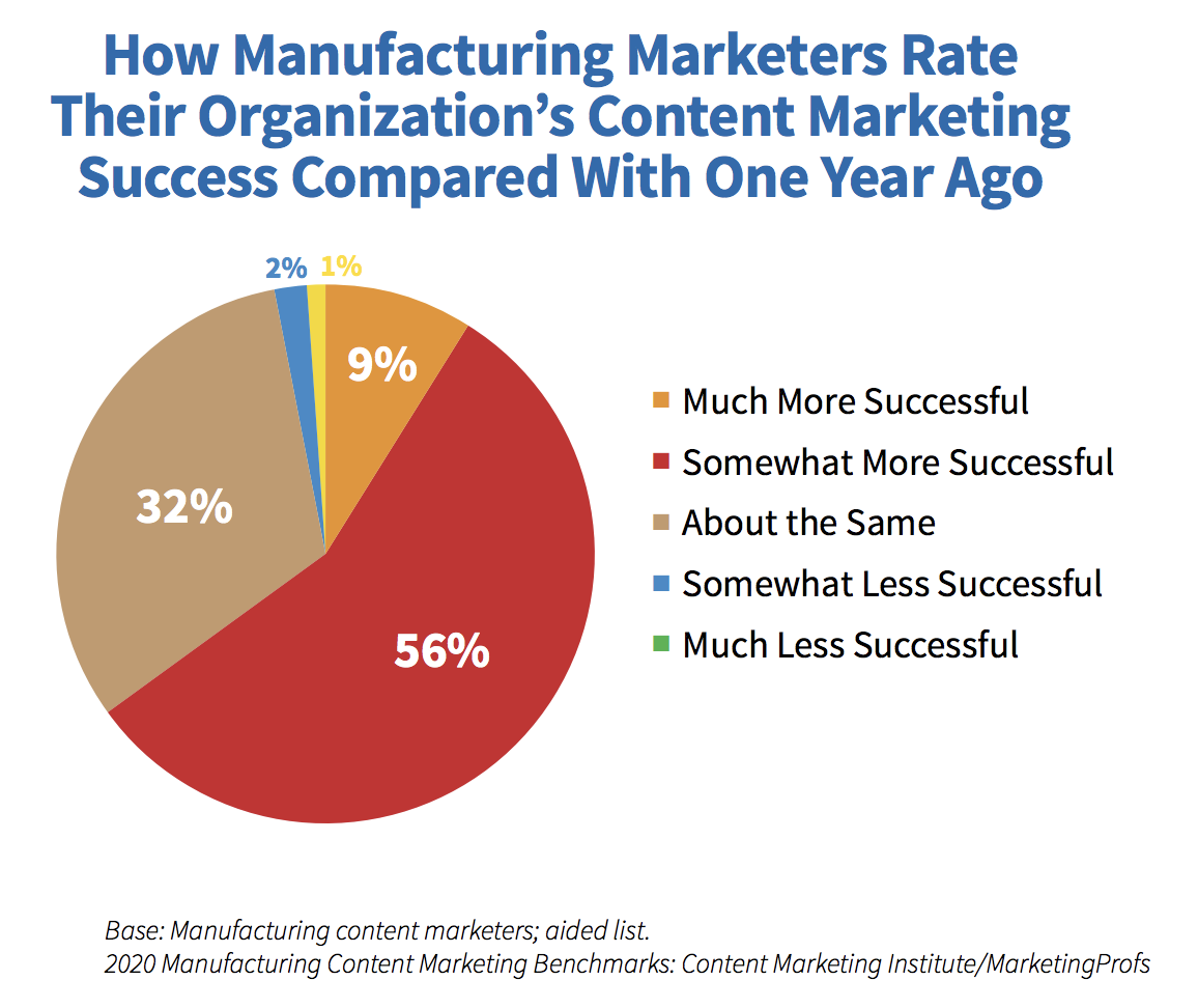 How Successful are Manufacturing Content Strategies