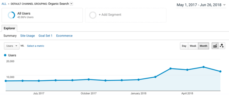 DocuWare Organic Traffic