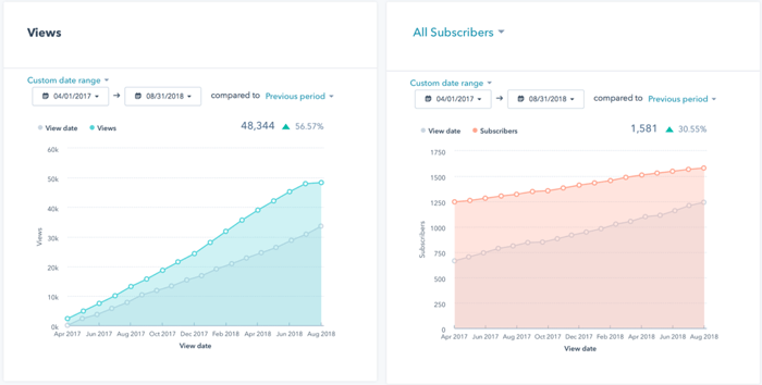 DocuWare Blog Traffic and Subscribers