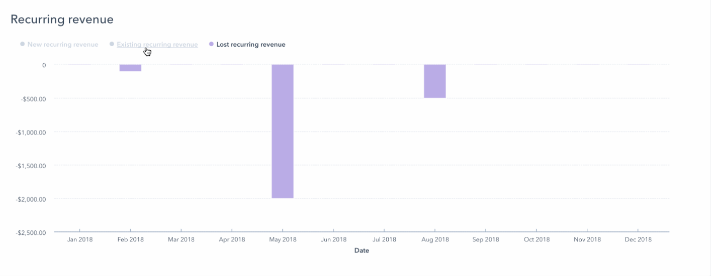Lost Recurring Revenue or Revenue Churn in HubSpot Reporting