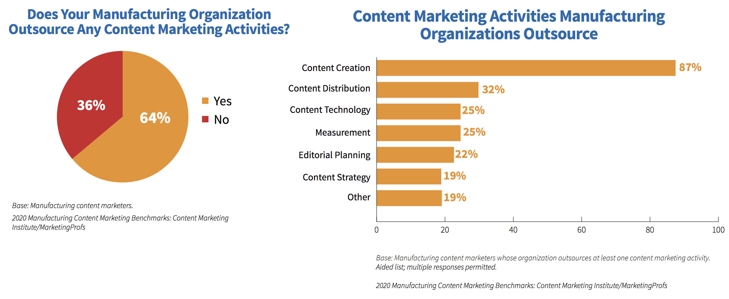 Outsourcing Manufacturing Content Services
