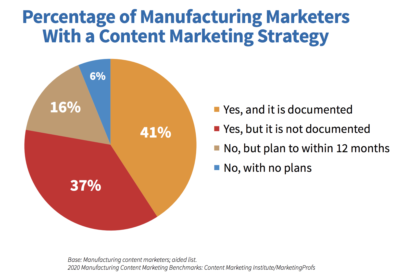 Research-Backed: Content Marketing Tips for Manufacturing