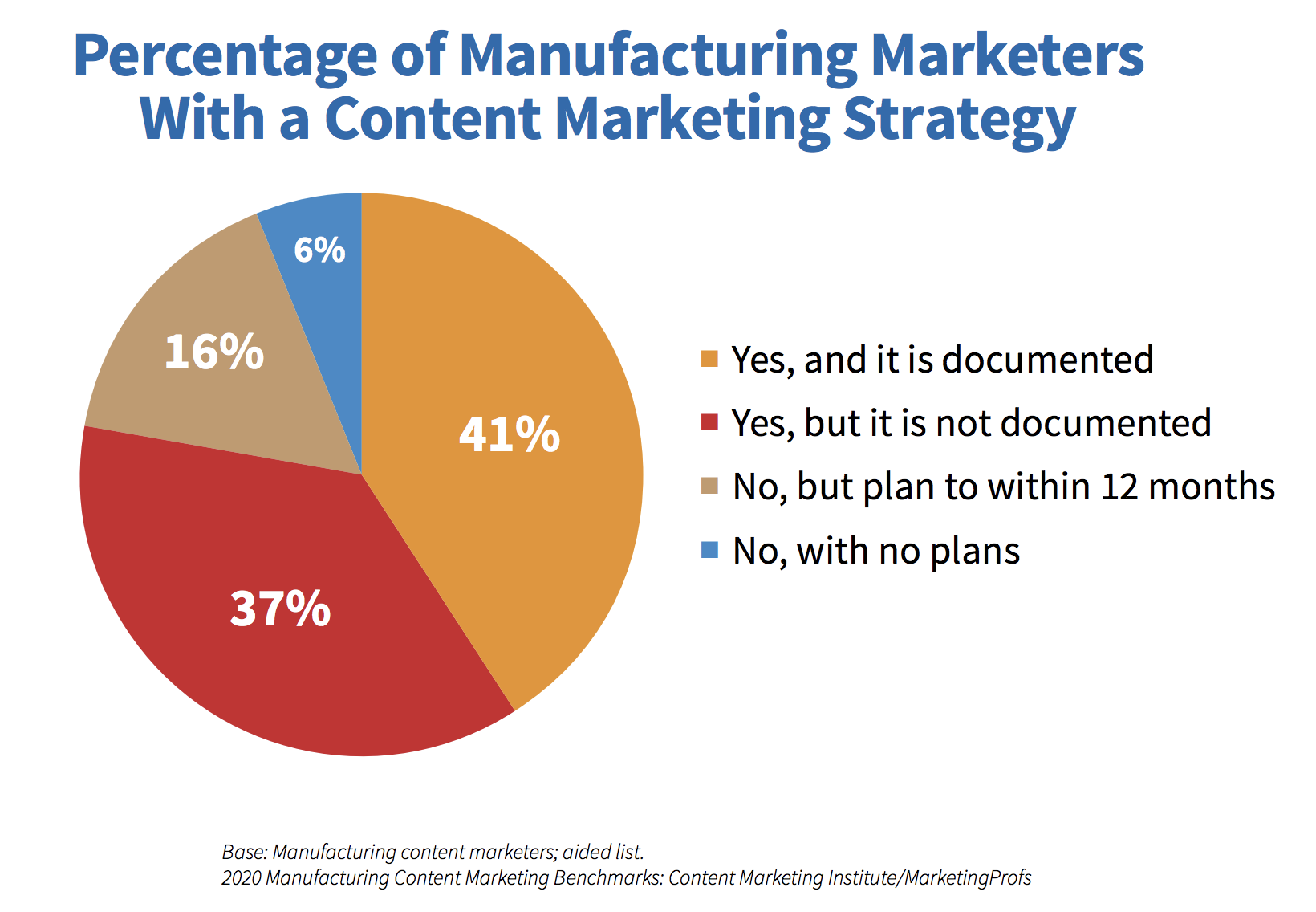 Percent of Manufacters with Content Marketing Strategy