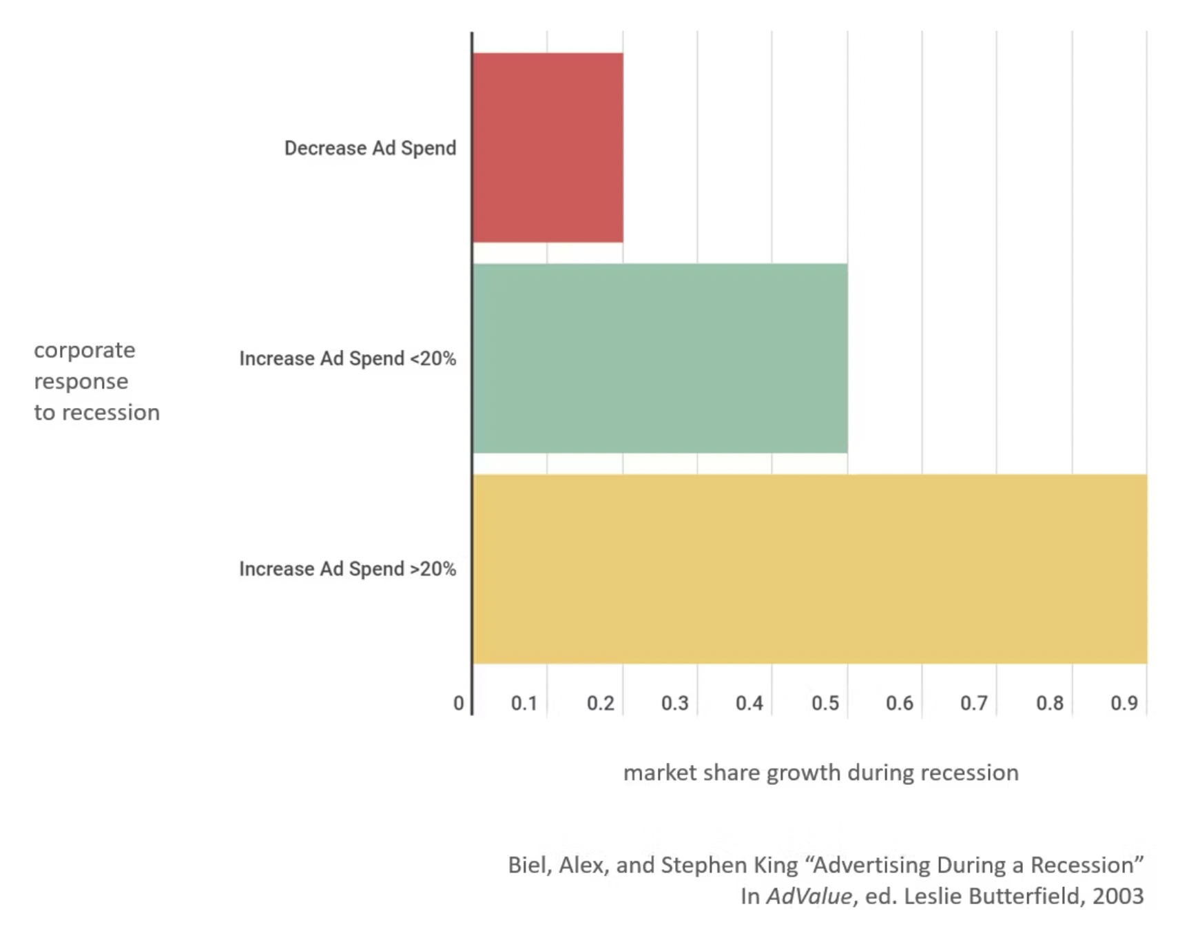 Advertising During a Recession in AdValue Market Share Chart