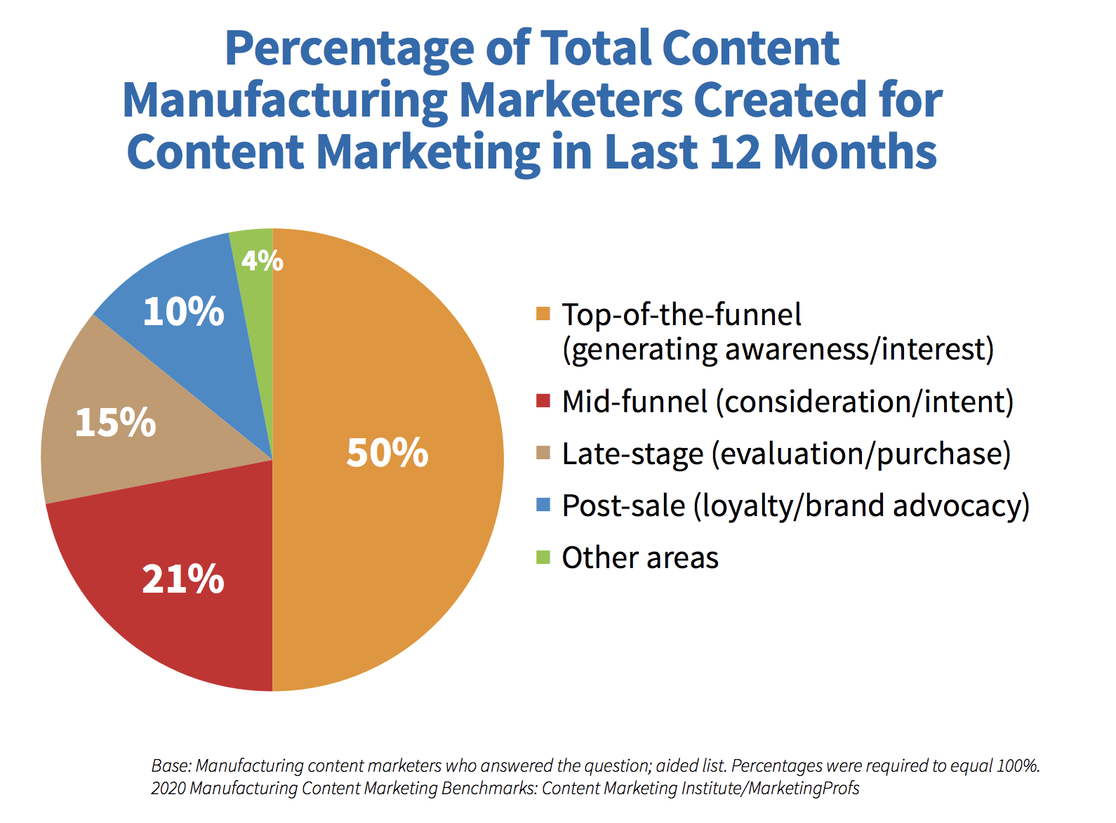 Manufacturing Content Strategy by Funnel Stages