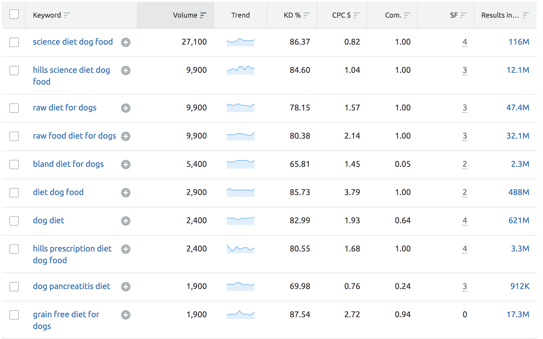SEMRush Keyword Magic Tool - Results for Dog Diet