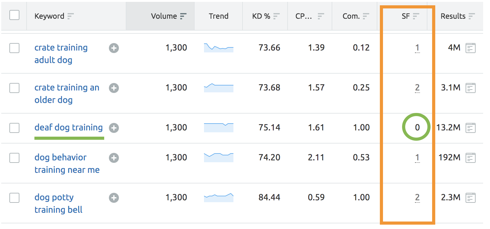 SEMrush Report Showing Featured Snippet Opportunities for Keyword Terms
