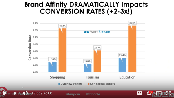 Brand Affinity Conversion Rates