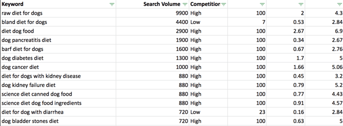 Suggested Terms Report Export from Answer the Public