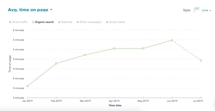 Popular PMG Blog Post Average Time Spent on Page Increasing