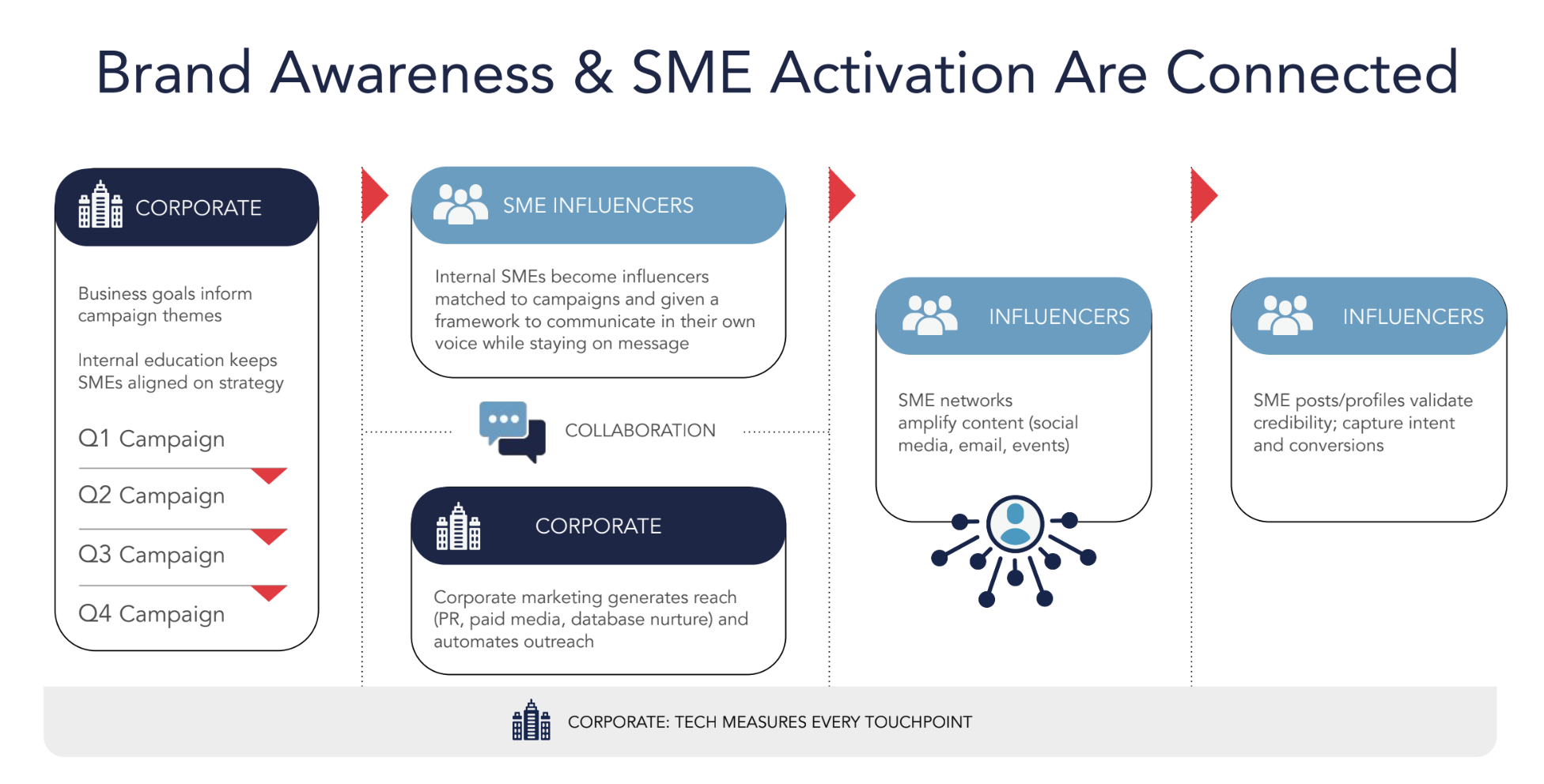 Diagram showing how brand awareness and SME activation are connected