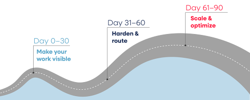 A 90-day roadmap with three phases: Days 0–30 “Make your work visible,” Days 31–60 “Harden & route,” and Days 61–90 “Scale & optimize,” shown along a winding road graphic