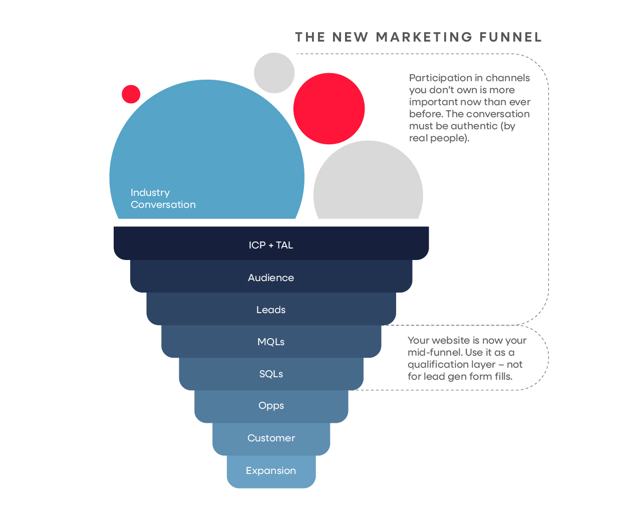 A graphic showing the "new" marketing funnel, which has stretched at the top and shifted so that the website lives at the mid-funnel stages