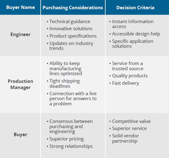 Buyer Personas Chart for an Industrial Marketing Plan