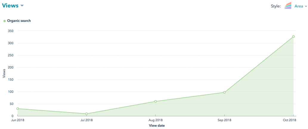 Historic Blog Graph - Does It Work?